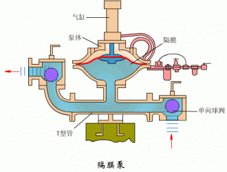 氣動隔膜泵6大優勢和在哪些地方可以派上用場？